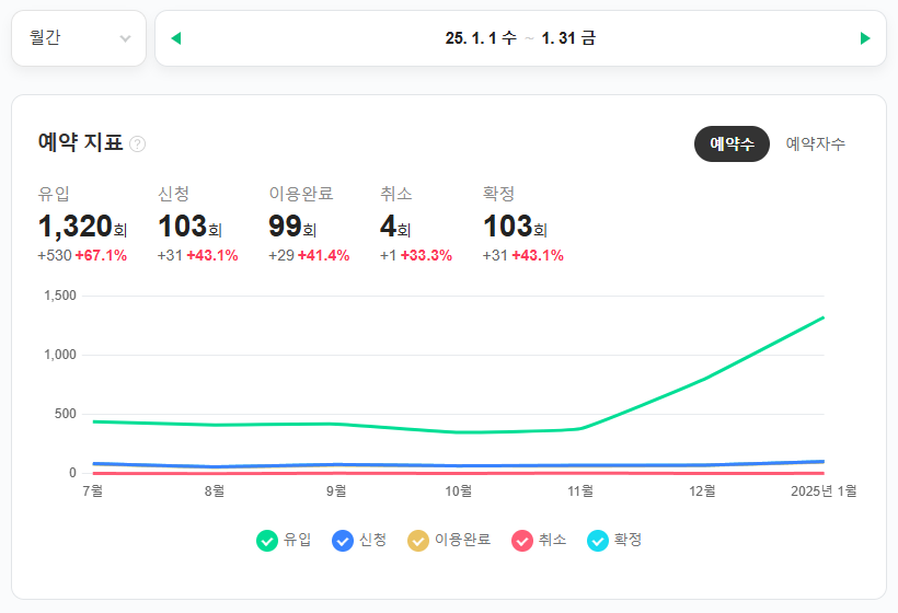 2025년 1월 예약 지표 진행 사례