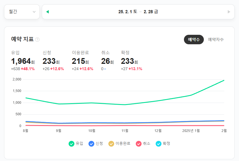 2025년 2월 예약 지표 진행 사례